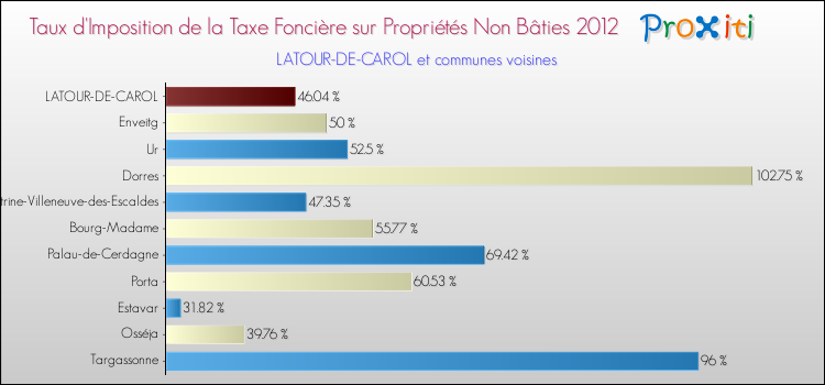 Taux d'imposition de la taxe foncière sur les immeubles et terrains non batis 2012 pour LATOUR-DE-CAROL et les communes proches Comparaison des taux d'imposition de la taxe foncière sur les immeubles et terrains non batis 2012 pour LATOUR-DE-CAROL et les communes voisines