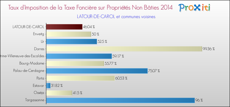 Taux d'imposition de la taxe foncière sur les immeubles et terrains non batis 2014 pour LATOUR-DE-CAROL et les communes proches Comparaison des taux d'imposition de la taxe foncière sur les immeubles et terrains non batis 2014 pour LATOUR-DE-CAROL et les communes voisines