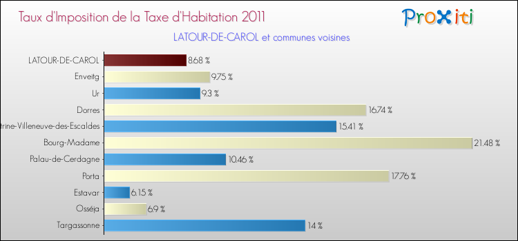 Taux d'imposition de la taxe d'habitation 2011 pour LATOUR-DE-CAROL et les communes proches Comparaison des taux d'imposition de la taxe d'habitation 2011 pour LATOUR-DE-CAROL et les communes voisines