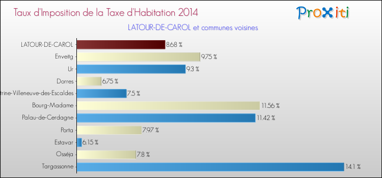 Taux d'imposition de la taxe d'habitation 2014 pour LATOUR-DE-CAROL et les communes proches Comparaison des taux d'imposition de la taxe d'habitation 2014 pour LATOUR-DE-CAROL et les communes voisines