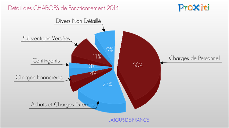 Décomposition des Charges de Fonctionnement 2014 de la commune de LATOUR-DE-FRANCE Charges de Fonctionnement 2014 pour la commune de LATOUR-DE-FRANCE