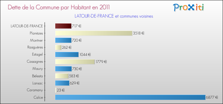 Dette par habitant de la commune en 2011 pour LATOUR-DE-FRANCE et les communes proches Comparaison de la dette par habitant de la commune en 2011 pour LATOUR-DE-FRANCE et les communes voisines