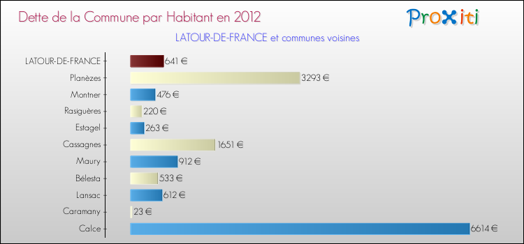 Dette par habitant de la commune en 2012 pour LATOUR-DE-FRANCE et les communes proches Comparaison de la dette par habitant de la commune en 2012 pour LATOUR-DE-FRANCE et les communes voisines
