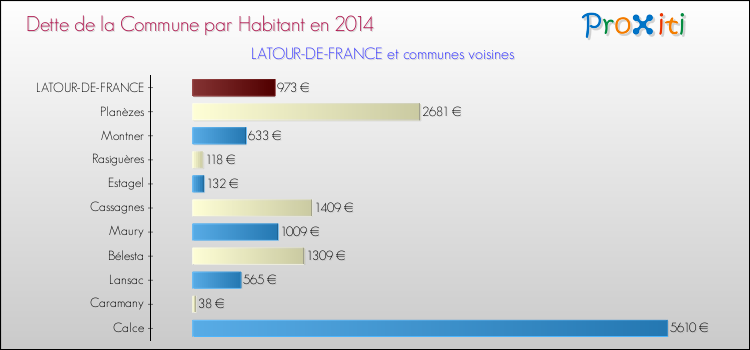 Dette par habitant de la commune en 2014 pour LATOUR-DE-FRANCE et les communes proches Comparaison de la dette par habitant de la commune en 2014 pour LATOUR-DE-FRANCE et les communes voisines