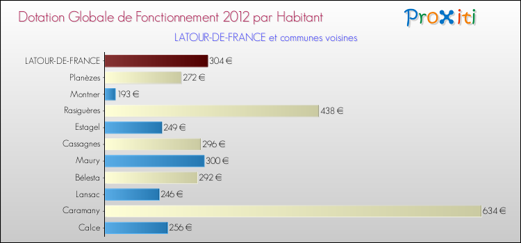 Montant des dotations globales de fonctionnement DGF par Habitant pour LATOUR-DE-FRANCE et les communes proches Comparaison des des dotations globales de fonctionnement DGF par habitant pour LATOUR-DE-FRANCE et les communes voisines