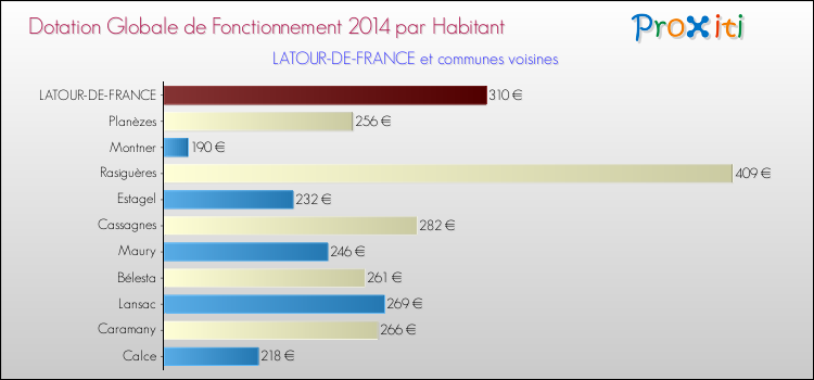 Montant des dotations globales de fonctionnement DGF par Habitant pour LATOUR-DE-FRANCE et les communes proches en 2014. Comparaison des des dotations globales de fonctionnement DGF par habitant pour LATOUR-DE-FRANCE et les communes voisines en 2014.
