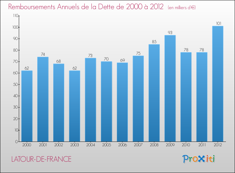 Evolution de l'annuité de la dette pour la commune de LATOUR-DE-FRANCE de 2000 à 2012 Annuités de la dette pour LATOUR-DE-FRANCE de 2000 à 2012
