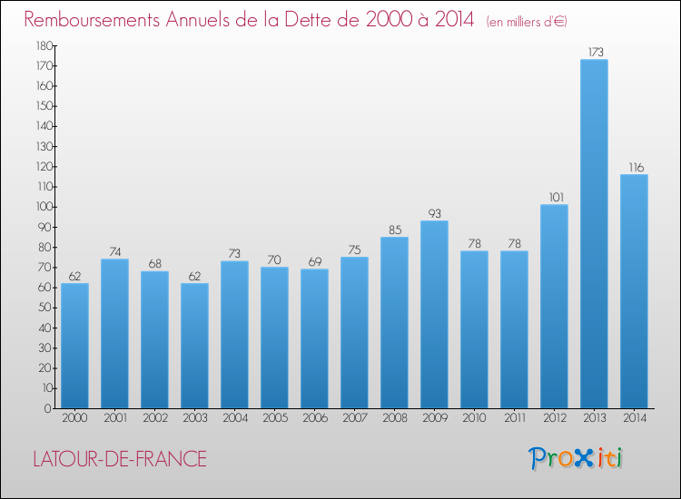 Evolution de l'annuité de la dette pour la commune de LATOUR-DE-FRANCE de 2000 à 2014 Annuités de la dette pour LATOUR-DE-FRANCE de 2000 à 2014