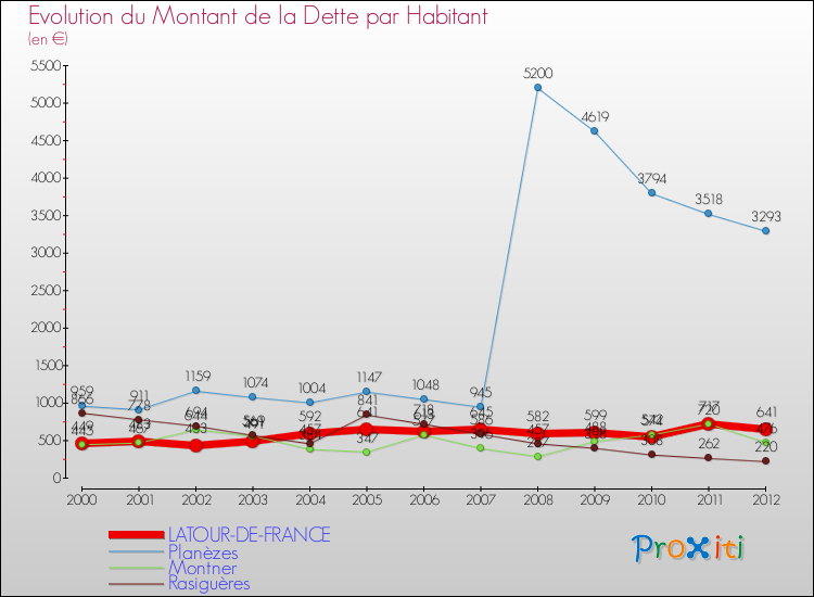 Evolution de la dette par habitant pour la commune de LATOUR-DE-FRANCE et les communes proches de 2000 à 2012 Comparaison de la dette par habitant pour LATOUR-DE-FRANCE et les communes voisines de 2000 à 2012