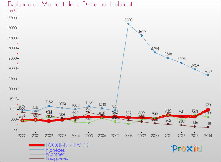 Evolution de la dette par habitant pour la commune de LATOUR-DE-FRANCE et les communes proches de 2000 à 2014 Comparaison de la dette par habitant pour LATOUR-DE-FRANCE et les communes voisines de 2000 à 2014