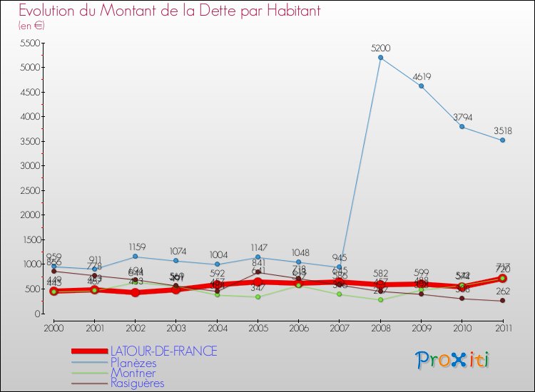 Evolution de la dette par habitant pour la commune de LATOUR-DE-FRANCE et les communes proches Comparaison de la dette par habitant pour LATOUR-DE-FRANCE et les communes voisines