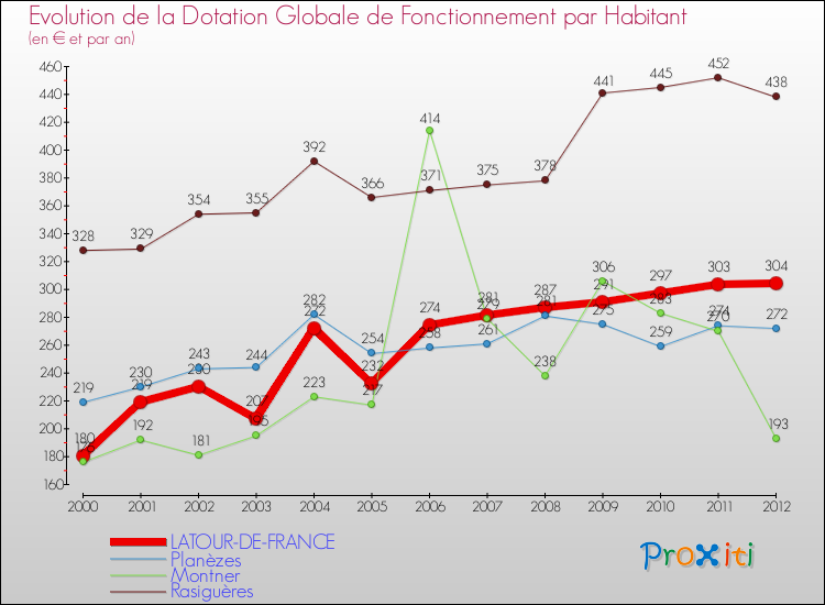 Evolution et montant de la dotation globale de fonctionnement par Habitant pour LATOUR-DE-FRANCE et les communes proches Comparaison des dotations globales de fonctionnement par habitant pour LATOUR-DE-FRANCE et les communes voisines