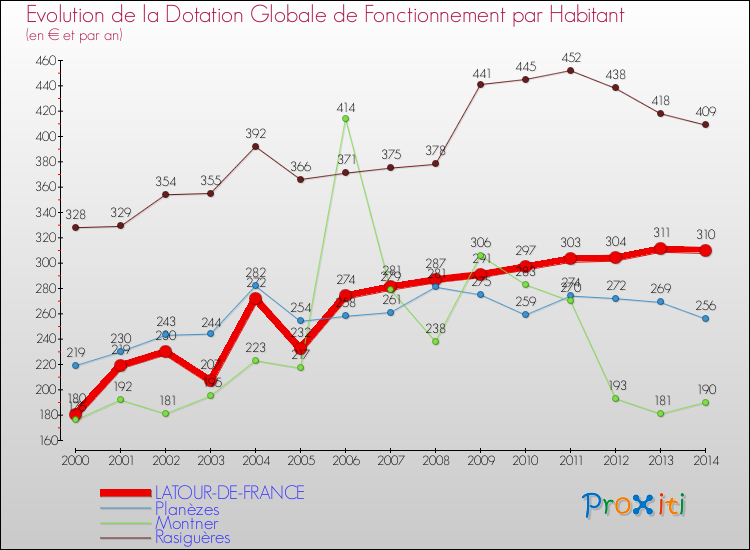 Evolution et montant de la dotation globale de fonctionnement par Habitant pour LATOUR-DE-FRANCE et les communes proches de 2000 à 2014. Comparaison des dotations globales de fonctionnement par habitant pour LATOUR-DE-FRANCE et les communes voisines de 2000 à 2014.