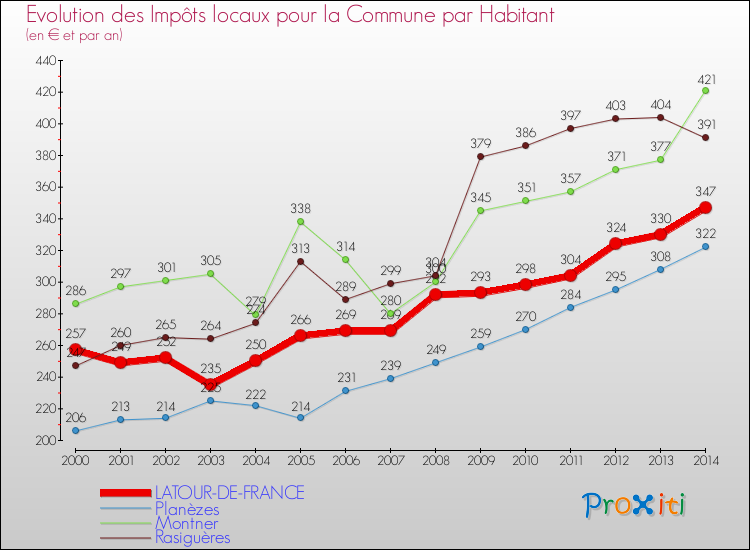 Evolution et montant des impôts locaux par Habitant pour LATOUR-DE-FRANCE et les communes proches de 2000 à 2014 Comparaison des impôts locaux par habitant pour LATOUR-DE-FRANCE et les communes voisines de 2000 à 2014