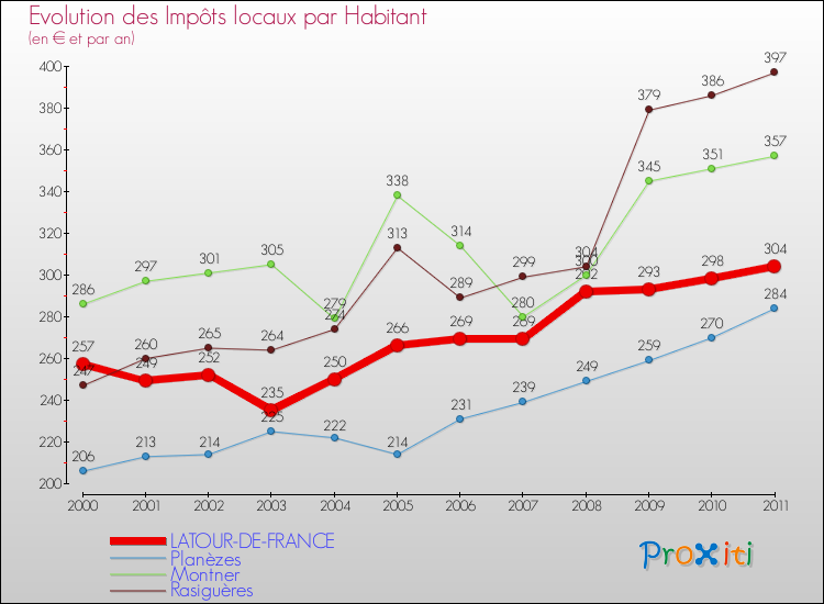 Evolution et montant des impôts locaux par Habitant pour LATOUR-DE-FRANCE et les communes proches Comparaison des impôts locaux par habitant pour LATOUR-DE-FRANCE et les communes voisines