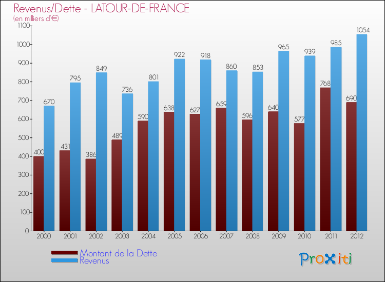 Evolution comparée de la dette et des revenus pour la commune de LATOUR-DE-FRANCE de 2000 à 2012 Comparaison de la dette et des revenus pour LATOUR-DE-FRANCE de 2000 à 2012