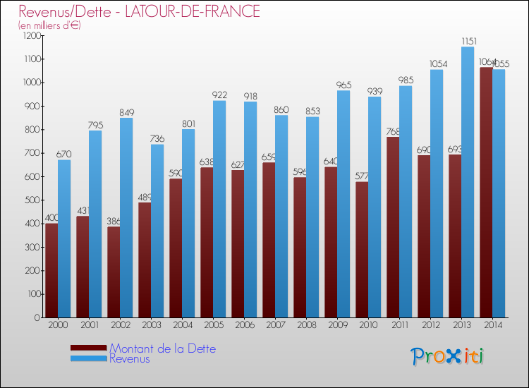 Evolution comparée de la dette et des revenus pour la commune de LATOUR-DE-FRANCE de 2000 à 2014 Comparaison de la dette et des revenus pour LATOUR-DE-FRANCE de 2000 à 2014