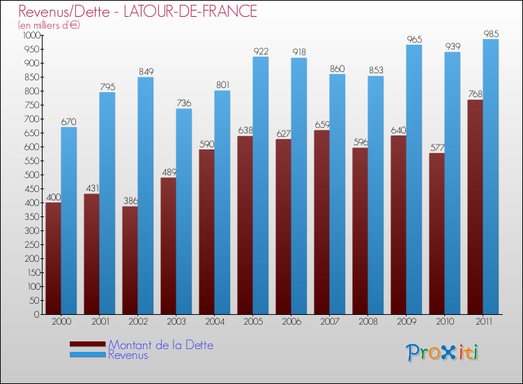 Evolution comparée de la dette et des revenus pour la commune de LATOUR-DE-FRANCE de 2000 à 2011 Comparaison de la dette et des revenus pour LATOUR-DE-FRANCE de 2000 à 2011