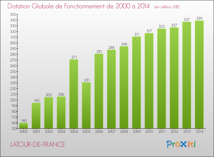 Evolution du montant de la Dotation Globale de Fonctionnement pour la commune de LATOUR-DE-FRANCE de 2000 à 2014 Evolution du montant de la Dotation Globale de Fonctionnement pour LATOUR-DE-FRANCE de 2000 à 2014