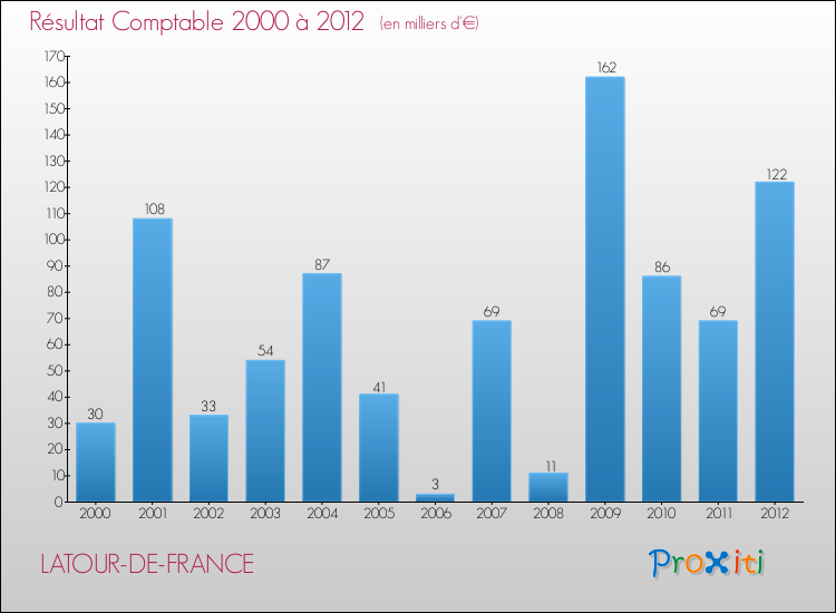 Evolution du résultat comptable pour la commune de LATOUR-DE-FRANCE de 2000 à 2012 Evolution du résultat comptable pour LATOUR-DE-FRANCE de 2000 à 2012