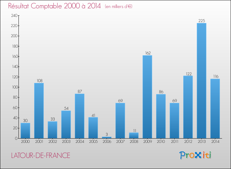 Evolution du résultat comptable pour la commune de LATOUR-DE-FRANCE de 2000 à 2014 Evolution du résultat comptable pour LATOUR-DE-FRANCE de 2000 à 2014