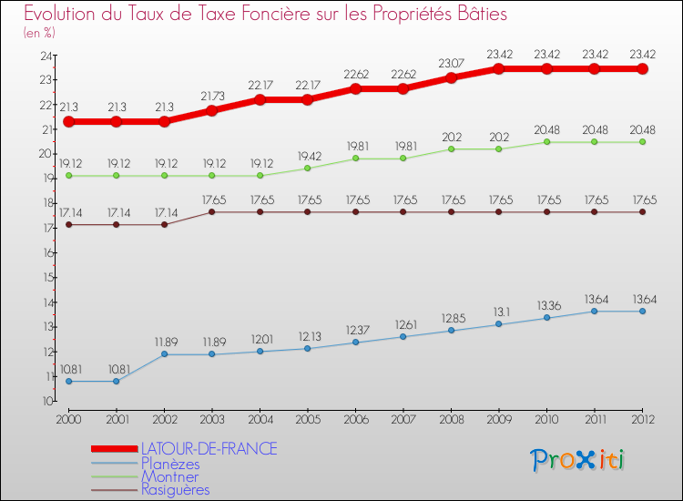 Evolution du taux de la taxe foncière sur le bati pour LATOUR-DE-FRANCE et les communes proches de 2000 à 2012 Comparaison des taux de taxe foncière sur le bati pour LATOUR-DE-FRANCE et les communes voisines de 2000 à 2012