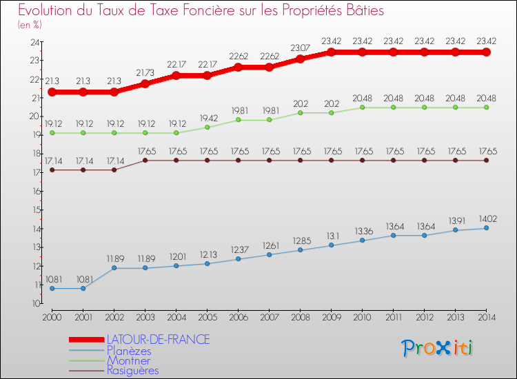 Evolution du taux de la taxe foncière sur le bati pour LATOUR-DE-FRANCE et les communes proches de 2000 à 2014 Comparaison des taux de taxe foncière sur le bati pour LATOUR-DE-FRANCE et les communes voisines de 2000 à 2014