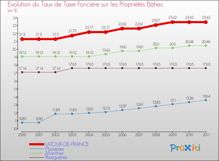 Evolution du taux de la taxe foncière sur le bati pour LATOUR-DE-FRANCE et les communes proches Comparaison des taux de taxe foncière sur le bati pour LATOUR-DE-FRANCE et les communes voisines