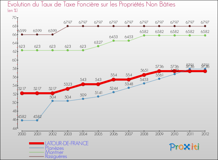 Evolution du taux de la taxe foncière sur les immeubles et terrains non batis pour LATOUR-DE-FRANCE et les communes proches de 2000 à 2012 Comparaison des taux de la taxe foncière sur les immeubles et terrains non batis pour LATOUR-DE-FRANCE et les communes voisines de 2000 à 2012