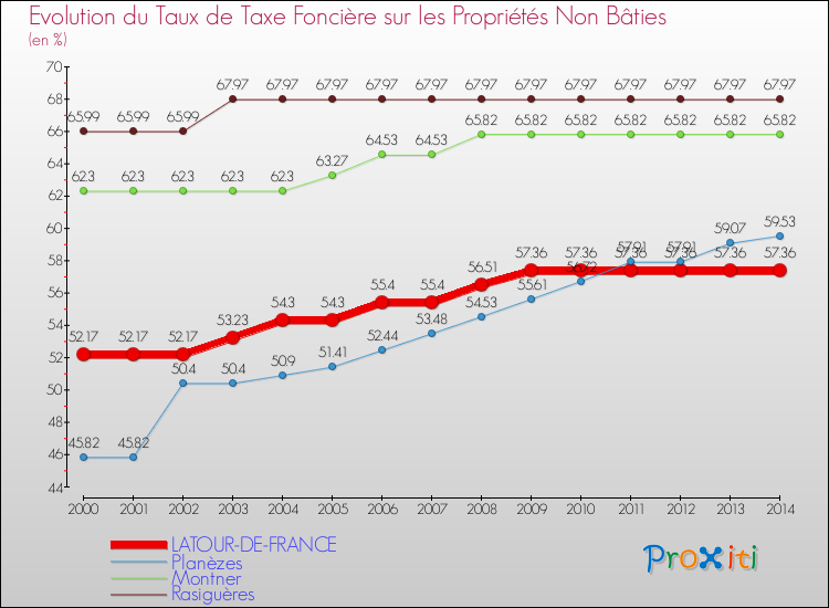 Evolution du taux de la taxe foncière sur les immeubles et terrains non batis pour LATOUR-DE-FRANCE et les communes proches de 2000 à 2014 Comparaison des taux de la taxe foncière sur les immeubles et terrains non batis pour LATOUR-DE-FRANCE et les communes voisines de 2000 à 2014