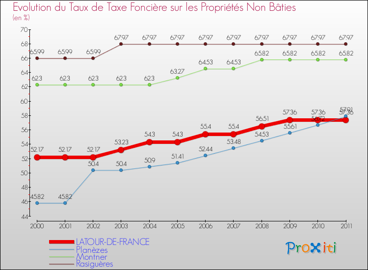 Evolution du taux de la taxe foncière sur les immeubles et terrains non batis pour LATOUR-DE-FRANCE et les communes proches Comparaison des taux de la taxe foncière sur les immeubles et terrains non batis pour LATOUR-DE-FRANCE et les communes voisines