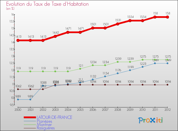 Evolution du taux de la taxe d'habitation pour LATOUR-DE-FRANCE et les communes proches Comparaison des taux de la taxe d'habitation pour LATOUR-DE-FRANCE et les communes voisines