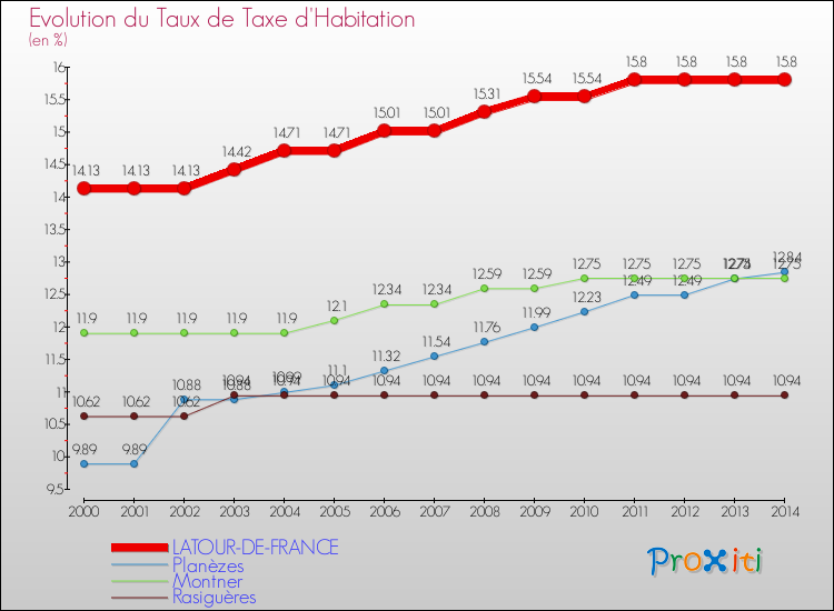 Evolution du taux de la taxe d'habitation pour LATOUR-DE-FRANCE et les communes proches de 2000 à 2014 Comparaison des taux de la taxe d'habitation pour LATOUR-DE-FRANCE et les communes voisines de 2000 à 2014
