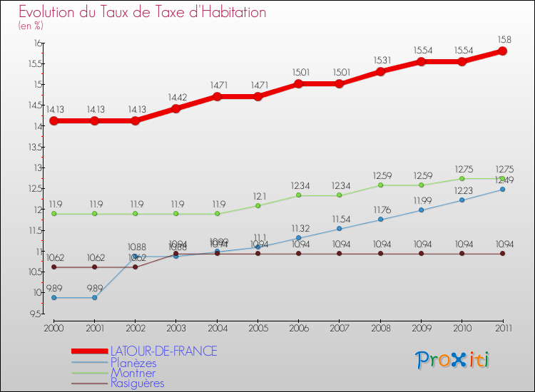 Evolution du taux de la taxe d'habitation pour LATOUR-DE-FRANCE et les communes proches Comparaison des taux de la taxe d'habitation pour LATOUR-DE-FRANCE et les communes voisines