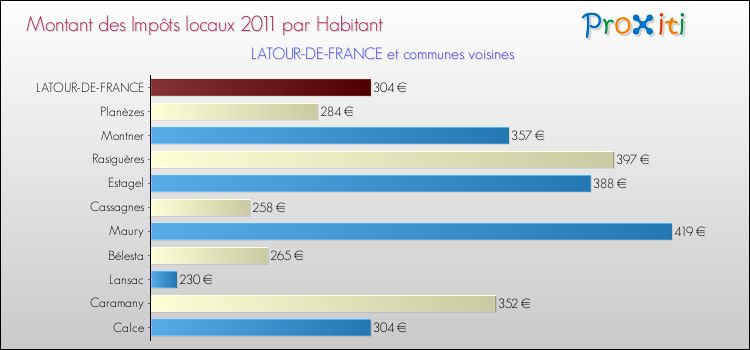 Montant des impôts locaux par Habitant pour LATOUR-DE-FRANCE et les communes proches Comparaison des impôts locaux par habitant pour LATOUR-DE-FRANCE et les communes voisines