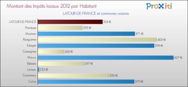 Montant des impôts locaux par Habitant pour LATOUR-DE-FRANCE et les communes proches Comparaison des impôts locaux par habitant pour LATOUR-DE-FRANCE et les communes voisines