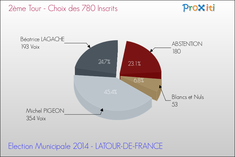 Résultats par rapport aux inscrits au 2ème Tour des Elections Municipales 2014 de la commune de LATOUR-DE-FRANCE Elections Municipales 2014 - Résultats par rapport aux inscrits au 2ème Tour pour la commune de LATOUR-DE-FRANCE