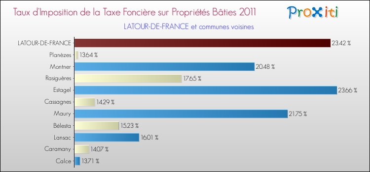 Taux d'imposition de la taxe foncière sur le bati 2011 pour LATOUR-DE-FRANCE et les communes proches Comparaison des taux d'imposition de la taxe foncière sur le bati 2011 pour LATOUR-DE-FRANCE et les communes voisines