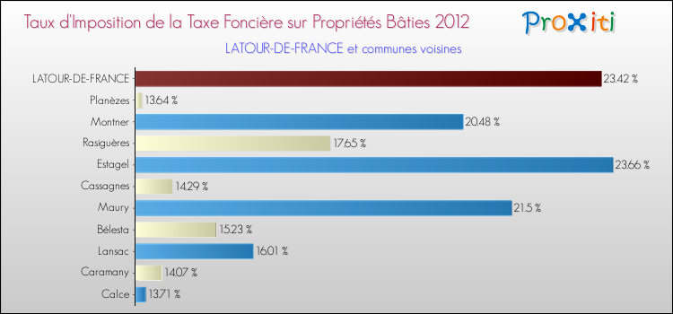 Taux d'imposition de la taxe foncière sur le bati 2012 pour LATOUR-DE-FRANCE et les communes proches Comparaison des taux d'imposition de la taxe foncière sur le bati 2012 pour LATOUR-DE-FRANCE et les communes voisines