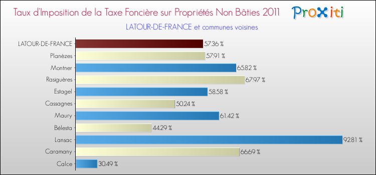 Taux d'imposition de la taxe foncière sur les immeubles et terrains non batis 2011 pour LATOUR-DE-FRANCE et les communes proches Comparaison des taux d'imposition de la taxe foncière sur les immeubles et terrains non batis 2011 pour LATOUR-DE-FRANCE et les communes voisines