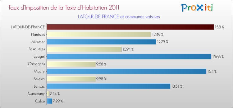 Taux d'imposition de la taxe d'habitation 2011 pour LATOUR-DE-FRANCE et les communes proches Comparaison des taux d'imposition de la taxe d'habitation 2011 pour LATOUR-DE-FRANCE et les communes voisines