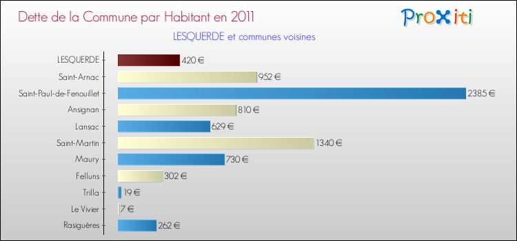 Dette par habitant de la commune en 2011 pour LESQUERDE et les communes proches Comparaison de la dette par habitant de la commune en 2011 pour LESQUERDE et les communes voisines