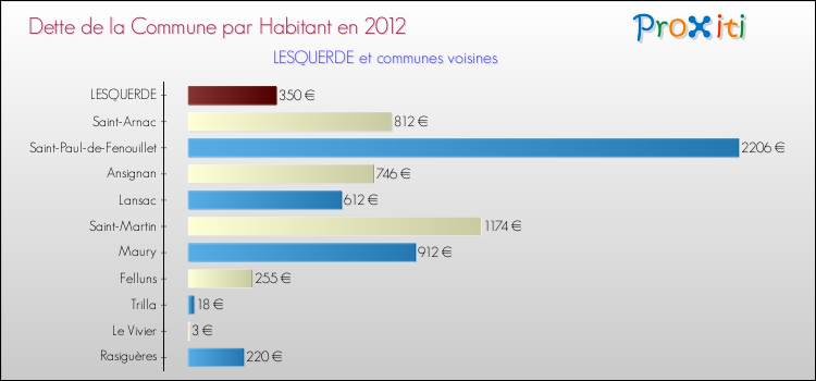 Dette par habitant de la commune en 2012 pour LESQUERDE et les communes proches Comparaison de la dette par habitant de la commune en 2012 pour LESQUERDE et les communes voisines