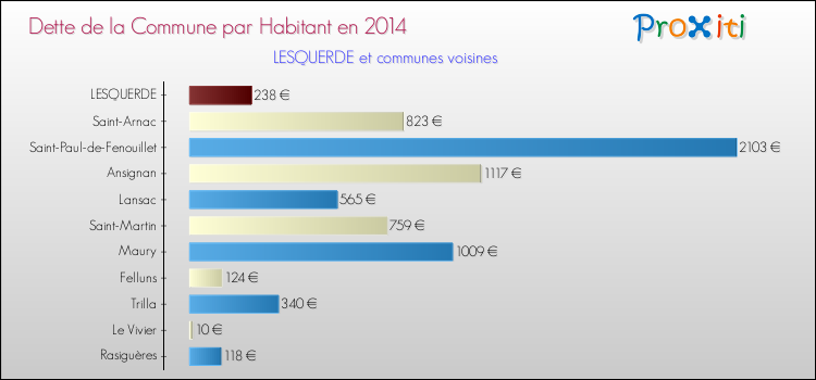 Dette par habitant de la commune en 2014 pour LESQUERDE et les communes proches Comparaison de la dette par habitant de la commune en 2014 pour LESQUERDE et les communes voisines