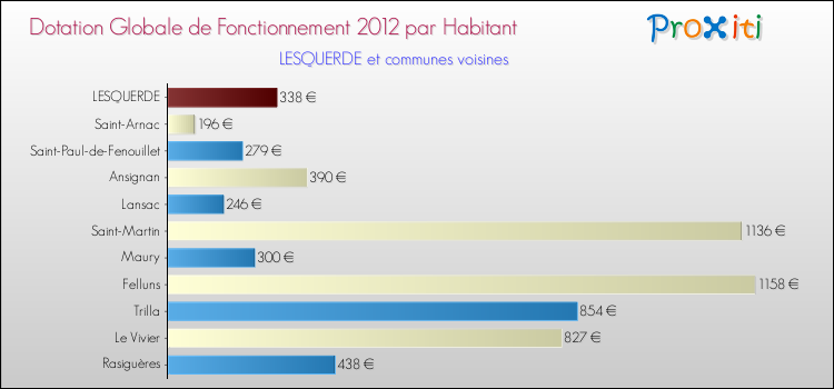 Montant des dotations globales de fonctionnement DGF par Habitant pour LESQUERDE et les communes proches Comparaison des des dotations globales de fonctionnement DGF par habitant pour LESQUERDE et les communes voisines