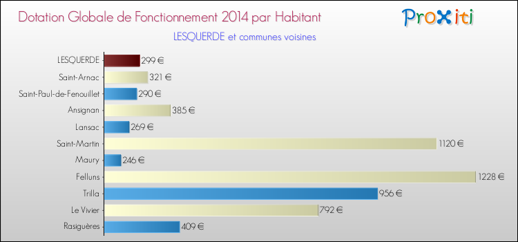 Montant des dotations globales de fonctionnement DGF par Habitant pour LESQUERDE et les communes proches en 2014. Comparaison des des dotations globales de fonctionnement DGF par habitant pour LESQUERDE et les communes voisines en 2014.