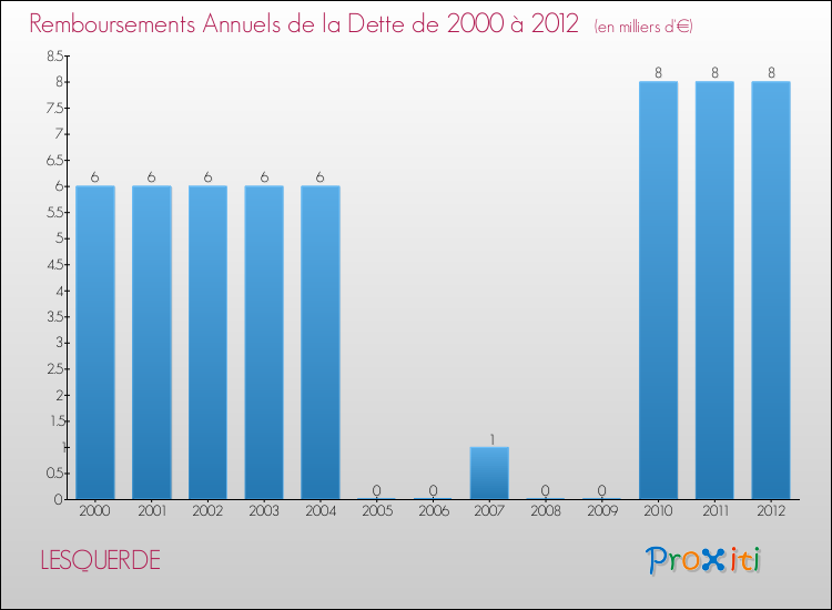 Evolution de l'annuité de la dette pour la commune de LESQUERDE de 2000 à 2012 Annuités de la dette pour LESQUERDE de 2000 à 2012