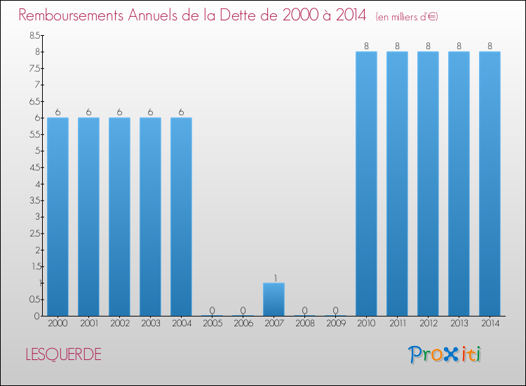 Evolution de l'annuité de la dette pour la commune de LESQUERDE de 2000 à 2014 Annuités de la dette pour LESQUERDE de 2000 à 2014