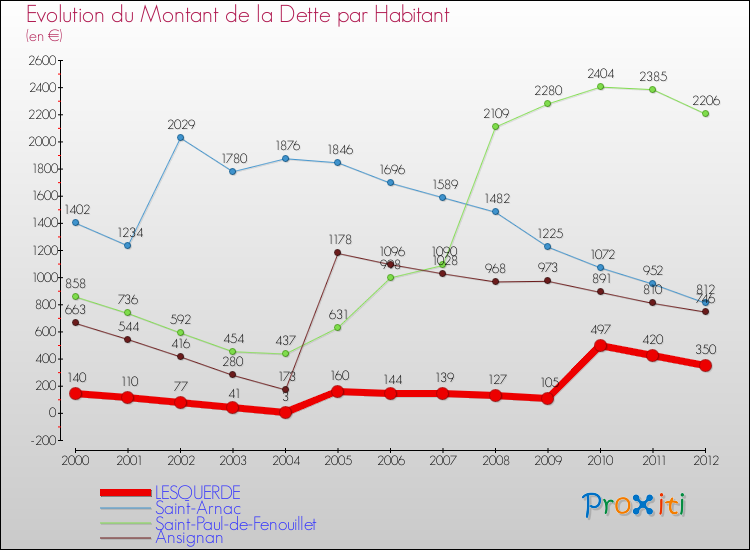 Evolution de la dette par habitant pour la commune de LESQUERDE et les communes proches de 2000 à 2012 Comparaison de la dette par habitant pour LESQUERDE et les communes voisines de 2000 à 2012
