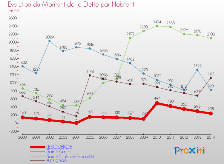 Evolution de la dette par habitant pour la commune de LESQUERDE et les communes proches de 2000 à 2014 Comparaison de la dette par habitant pour LESQUERDE et les communes voisines de 2000 à 2014